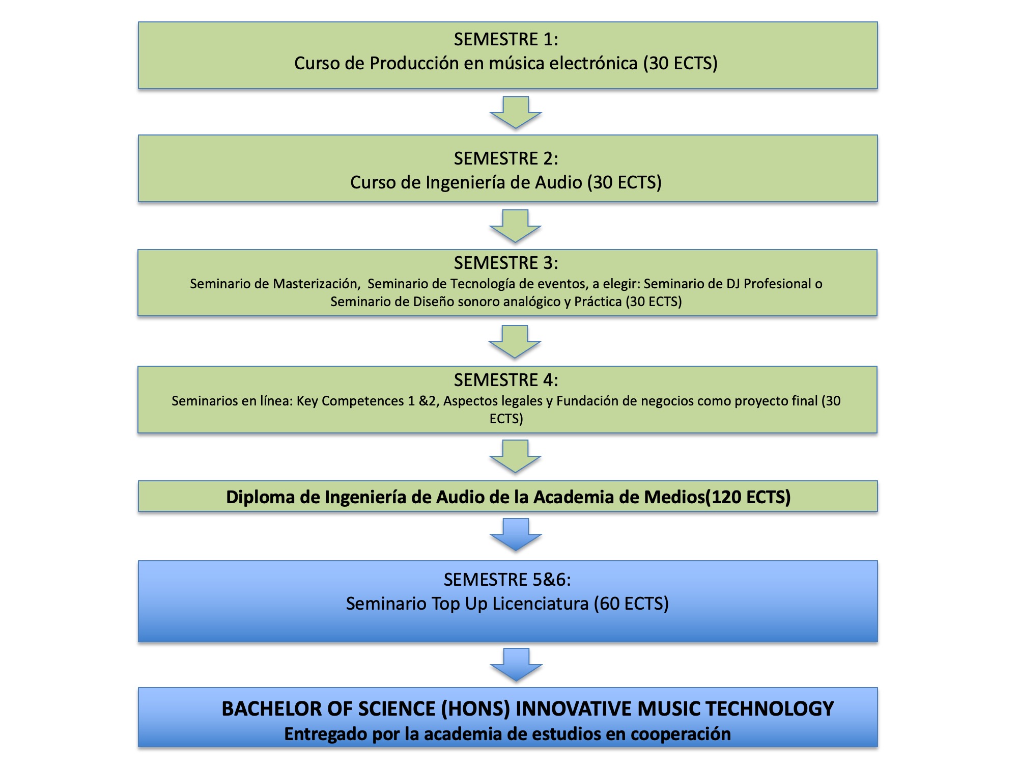 Licenciatura en Audio ingeniería Curriculum